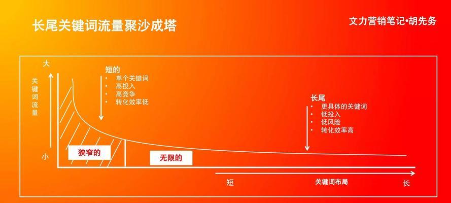 长尾关键词优化是B站视频推广中的一项重要策略