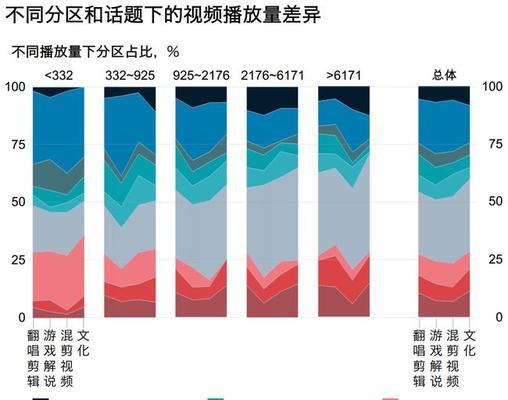 B站视频剪辑技巧：精准流量获取