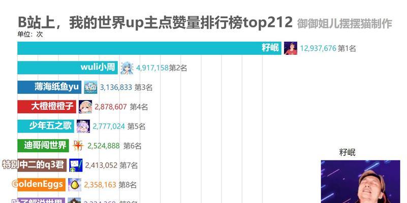 B站榜单深度解读：UP主涨粉排行榜揭秘