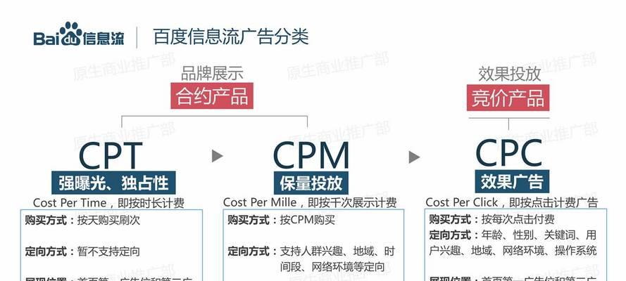 激活成本降低83%的B站原生广告优化攻略