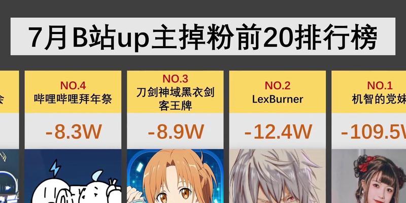 【标题】2024年11月B站UP主涨粉排行揭秘：谁是你新晋的网络红人？
