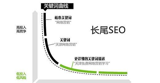 图表与列表：长尾关键词优化流程、长尾关键词优化的技巧
