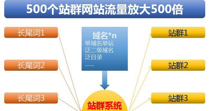 B站视频流量长尾关键词优化提升视频排名