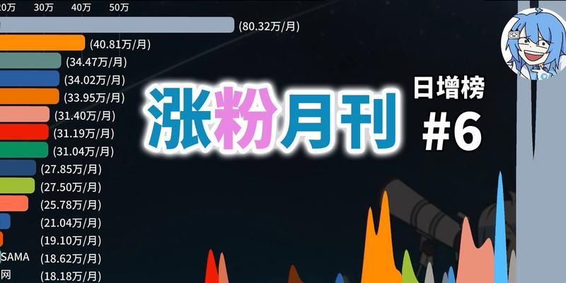 15天涨粉50万！B站新内容爆点！