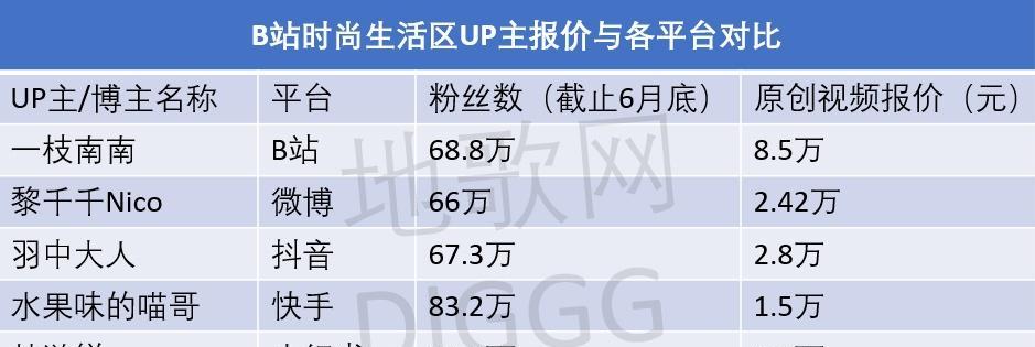 B站视频流量长尾关键词优化提升视频用户转化率