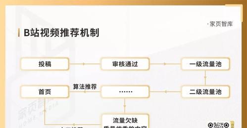 如何在B站推广自己的视频？