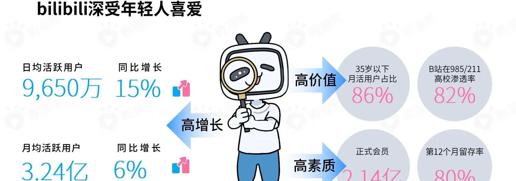 玩转B站营销！品牌投放推广核心策略
