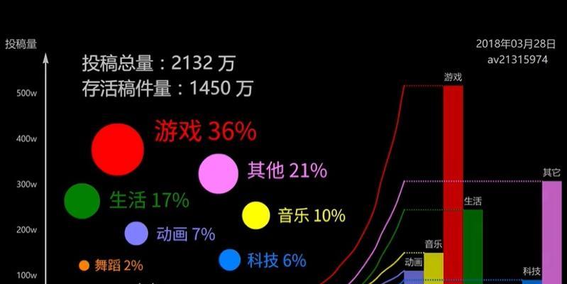 如何利用标题、标签、简介优化B站视频排名