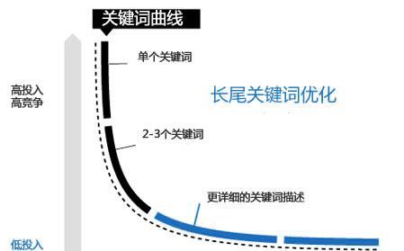 视频内容优化：视频内容与长尾关键词高度相关