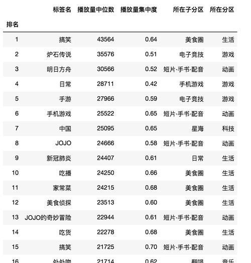 B站视频标题和标签技巧