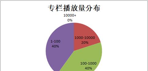 B站视频推广的关键词排名优化！