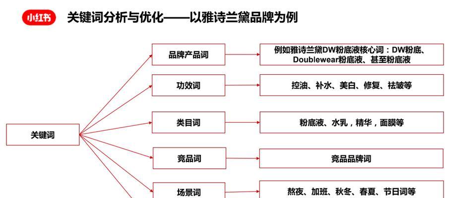 小红书关键词技术