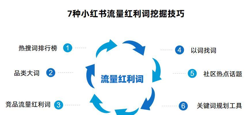 小红书关键词怎么添加