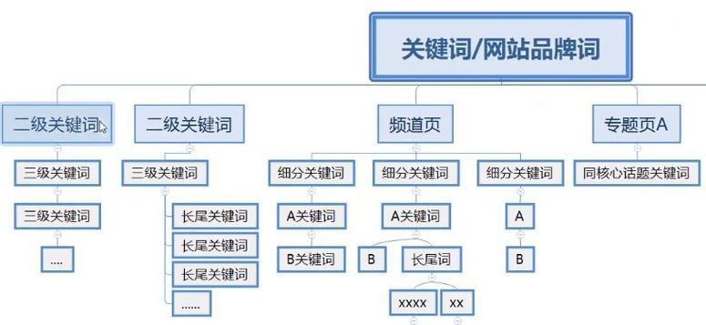 撰写SEO文章：关键词怎么写