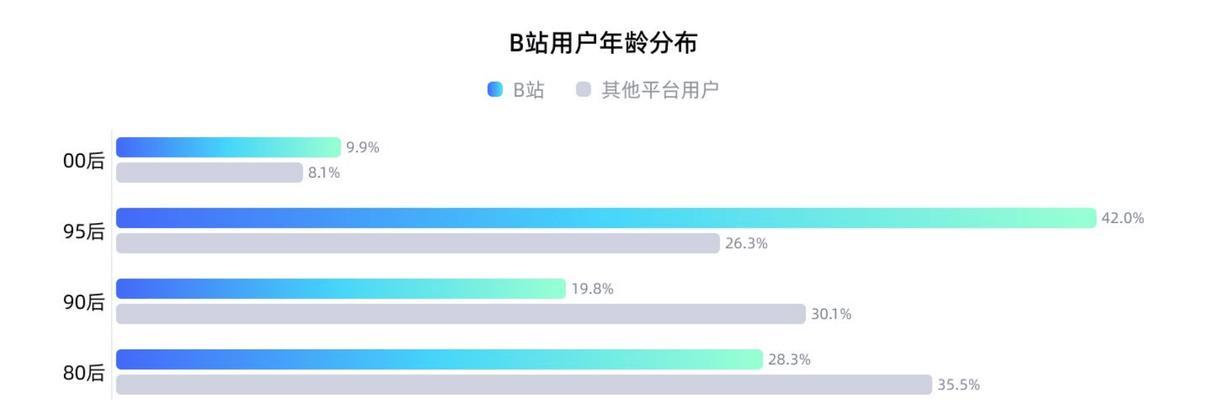 B站用户画像分布图解读：揭秘年轻一代的网络生活