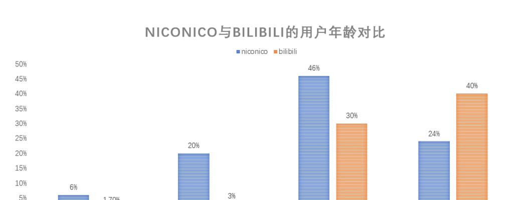 B站用户画像分布图深度解析