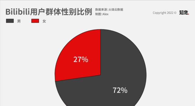 B站的用户画像分布在哪里看