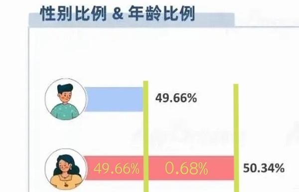 B站用户画像分布探究