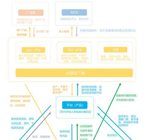 B站用户画像分布探究