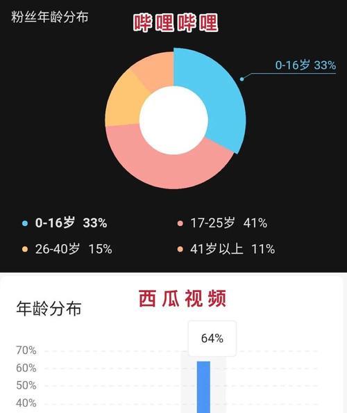 B站的用户画像分布图怎么看？——用户数据分析秘籍