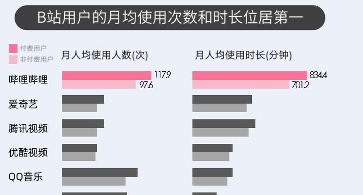 B站的用户画像分布研究