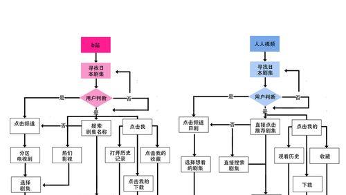 B站的用户画像分布研究