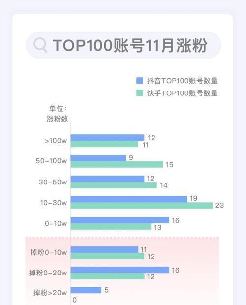 如何打标签为主题，让抖音粉丝突破1000