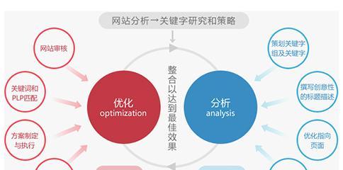 不要走捷径！为什么网站SEO优化不应该只依赖于简单的技巧（探究SEO优化的本质，为你的网站长远发展提供保障）
