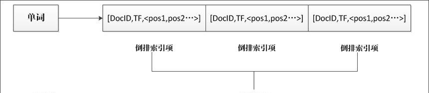 百度算法解析——倒排索引如何影响搜索结果排序（从搜索引擎工作原理到倒排索引构建过程）
