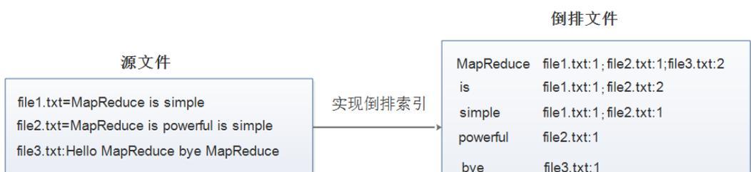 百度算法解析——倒排索引如何影响搜索结果排序（从搜索引擎工作原理到倒排索引构建过程）