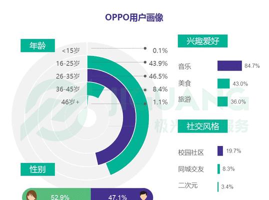 如何构建有效的产品用户画像模板