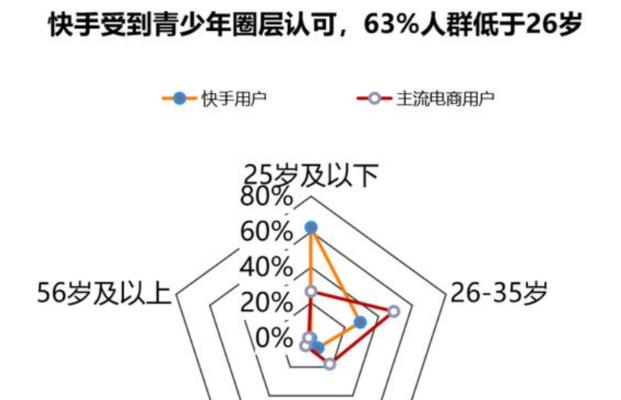 抖音与B站用户画像区别探究