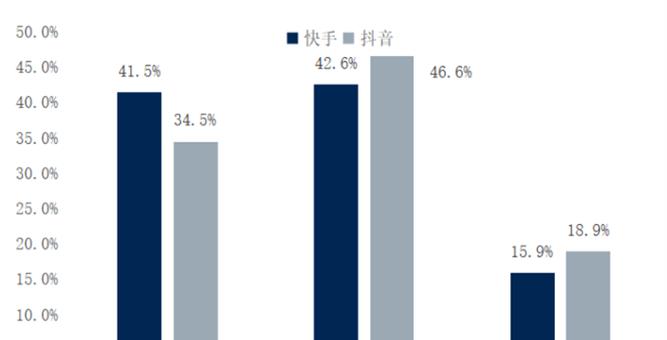 抖音与B站用户画像区别探究