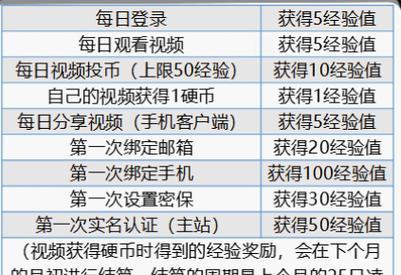 【标题】B站会员等级有什么用？深度解析会员等级系统与特权