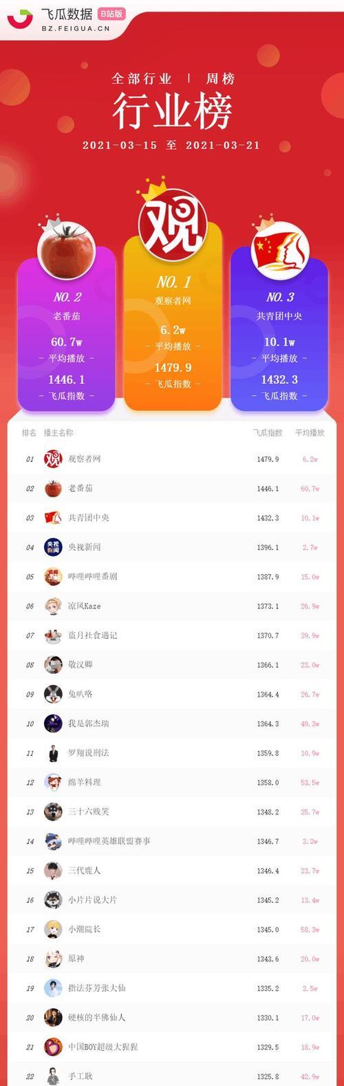 B站UP主排行：探寻B站内容创作的引领者