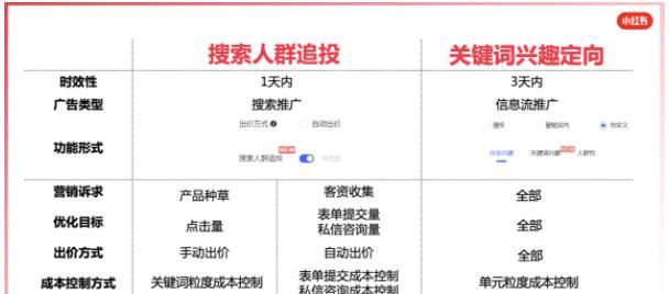 小红书关键词收录如何操作？收录流程是什么？