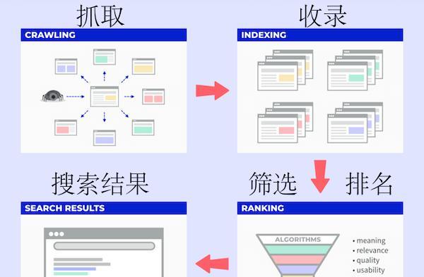 快速搜索引擎排名的秘诀是什么？如何操作？