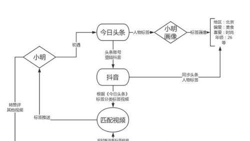 抖音的算法是如何工作的？