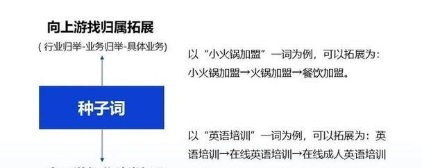 百度推广关键词出价有哪些技巧？