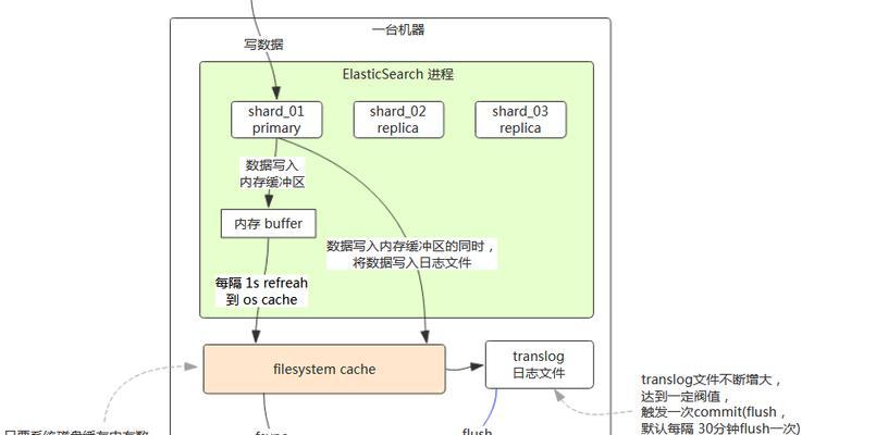 分布式搜索引擎的工作原理是什么？它带来了哪些优势？