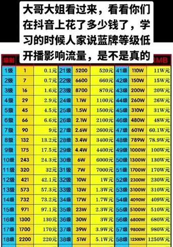 抖音等级价目表1-75怎么查看？各等级费用是多少？