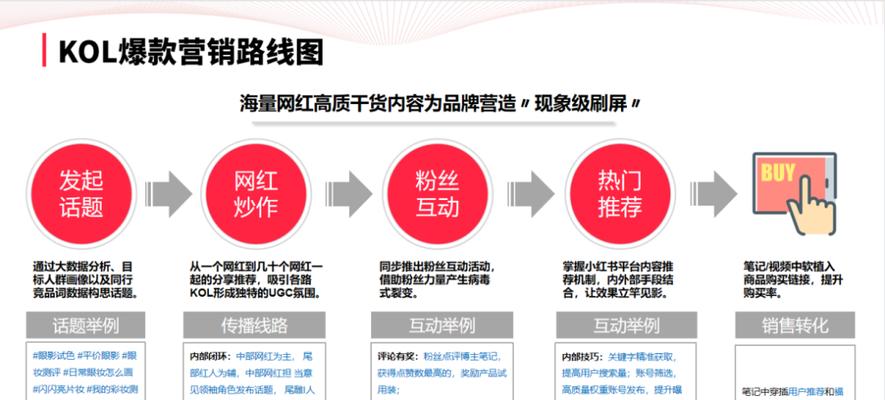 小红书seo关键词分析表怎么用？常见问题有哪些？