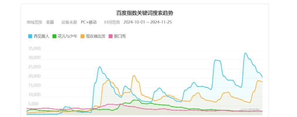 百度指数关键词搜索趋势如何分析？常见问题有哪些？