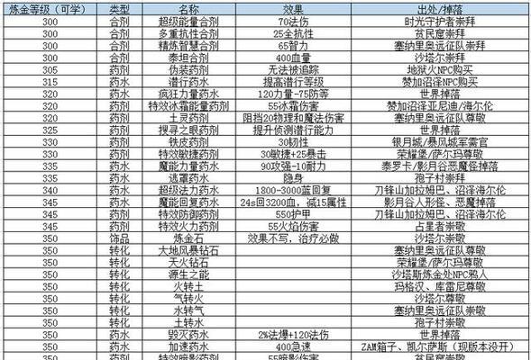 魔兽世界32格炼金袋获取途径有哪些？如何获得炼金专用的32格背包？