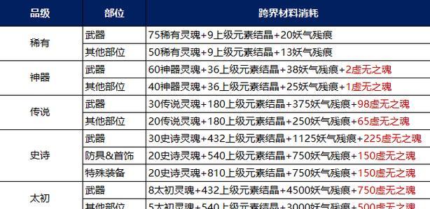 地下城灵魂提升属性的方法有哪些？如何最大化属性提升？