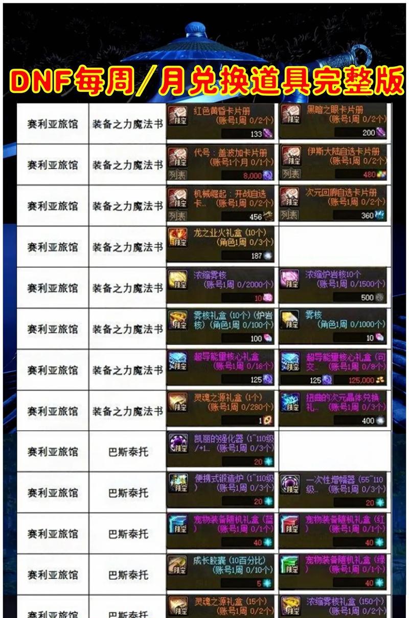 dnf进化需要哪些材料？