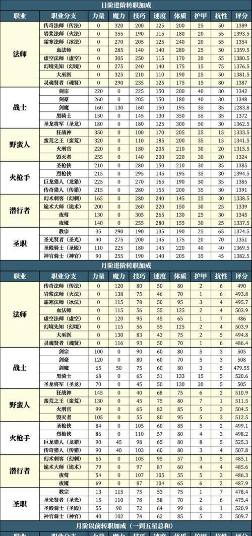在地下城游戏中如何有效管理并培养20个角色？有哪些管理技巧？